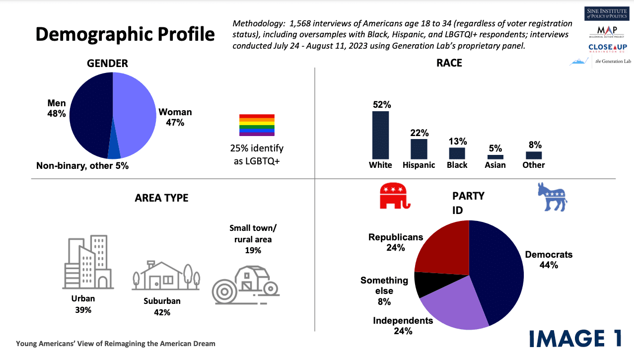 Reimagining The American Dream: Views from Young Americans, Sine Institute  of Policy & Politics