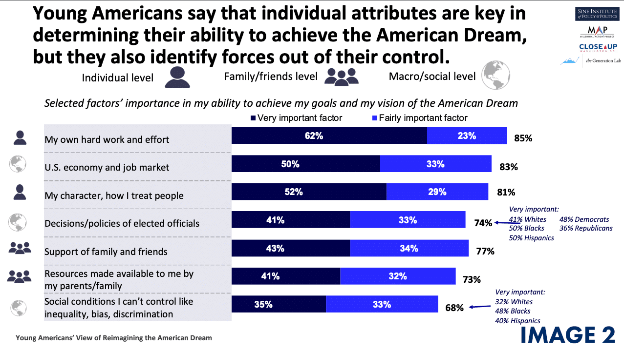 Reimagining The American Dream: Views from Young Americans, Sine Institute  of Policy & Politics