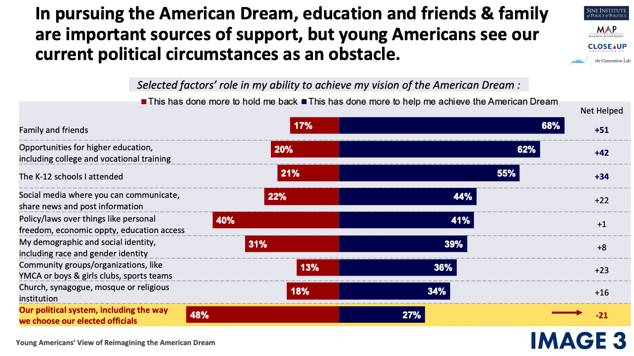 How the American Dream has Changed for Young Americans