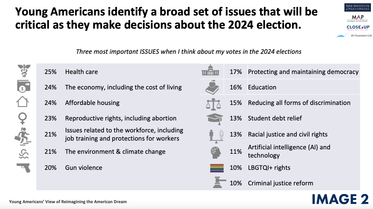 2024 Presidential Survey Results From Gen Z Americans   2024 Election Issues 